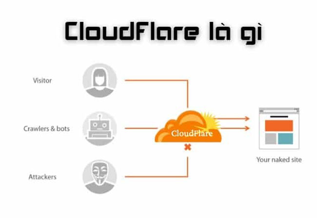 Cloudflare là gì? Có nên sử dụng Cloudflare cho website?