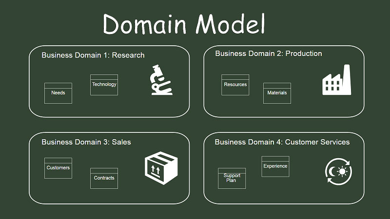 Domain model là gì? Tìm hiểu về khái niệm domain model